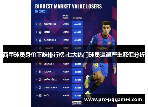 西甲球员身价下跌排行榜 七大热门球员遭遇严重贬值分析